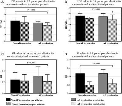 Evaluating spatial disparities of rotor sites and high dominant frequency regions during catheter ablation for PersAF patients targeting high dominant frequency sites using non-contacting mapping